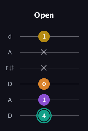 F♯ Augmented Added 13th guitar tab — Open (4 1 0 x x 1) in Open D Tuning (DADF♯AD)