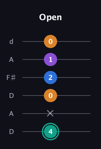 F♯ Augmented Added 2nd guitar tab — Open (4 x 0 2 1 0) in Open D Tuning (DADF♯AD)