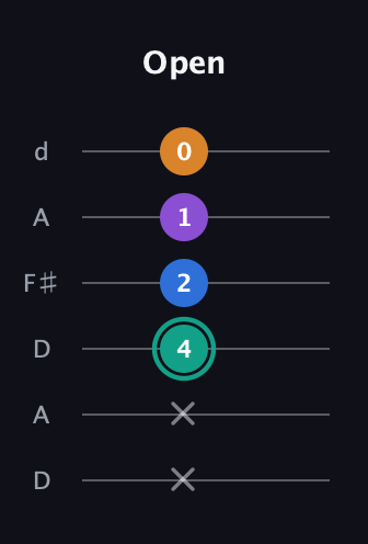 F♯ Augmented Added 2nd guitar tab — Open (x x 4 2 1 0) in Open D Tuning (DADF♯AD)