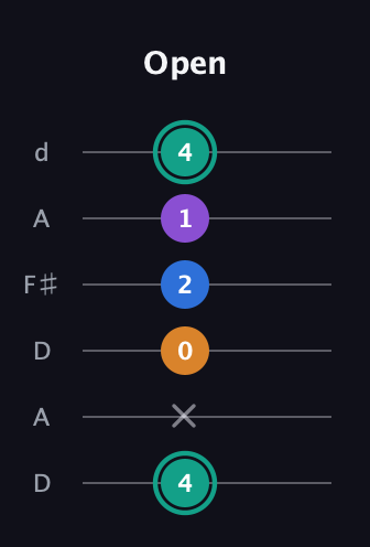 F♯ Augmented Added 2nd guitar tab — Open (4 x 0 2 1 4) in Open D Tuning (DADF♯AD)