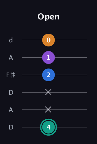 F♯ Augmented Added 2nd guitar tab — Open (4 x x 2 1 0) in Open D Tuning (DADF♯AD)