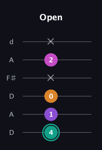 F♯ Augmented Added 4th guitar tab — Open (4 1 0 x 2 x) in Open D Tuning (DADF♯AD)