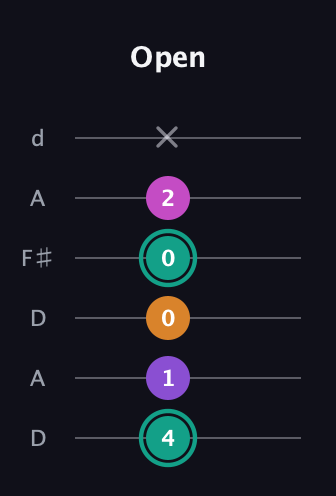 F♯ Augmented Added 4th guitar tab — Open (4 1 0 0 2 x) in Open D Tuning (DADF♯AD)