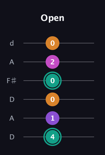 F♯ Augmented Added 4th guitar tab — Open (4 1 0 0 2 0) in Open D Tuning (DADF♯AD)