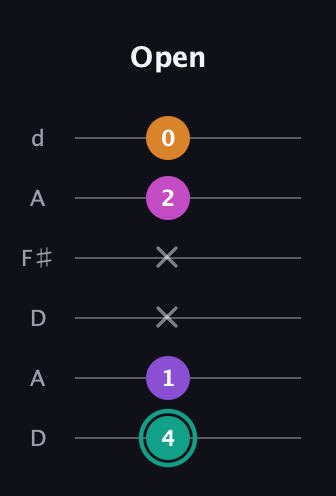 F♯ Augmented Added 4th guitar tab — Open (4 1 x x 2 0) in Open D Tuning (DADF♯AD)