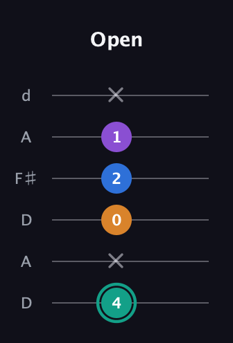 F♯ Augmented Added 9th guitar tab — Open (4 x 0 2 1 x) in Open D Tuning (DADF♯AD)