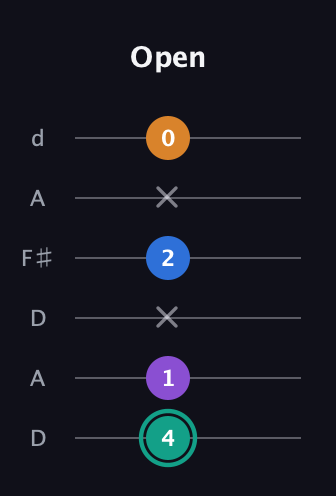 F♯ Augmented Added 9th guitar tab — Open (4 1 x 2 x 0) in Open D Tuning (DADF♯AD)