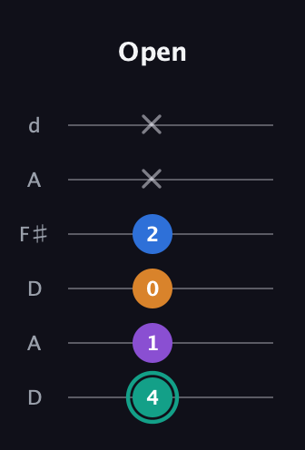 F♯ Augmented Added 9th guitar tab — Open (4 1 0 2 x x) in Open D Tuning (DADF♯AD)