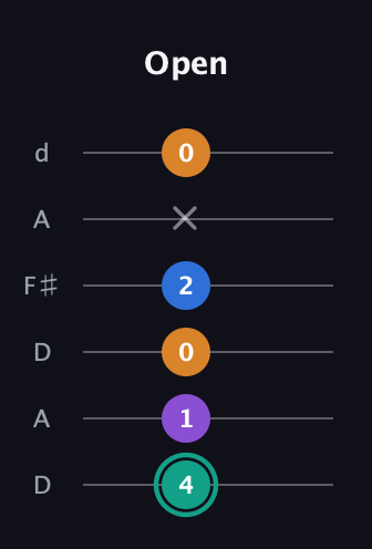 F♯ Augmented Added 9th guitar tab — Open (4 1 0 2 x 0) in Open D Tuning (DADF♯AD)