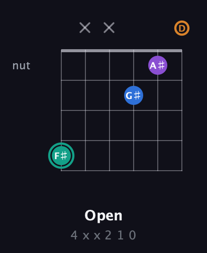F♯ Augmented Added 9th guitar chord — Open (4 x x 2 1 0) fretboard diagram in Open D Tuning (DADF♯AD)