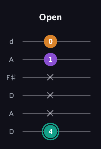 F♯ Augmented Flat 13th guitar tab — Open (4 x x x 1 0) in Open D Tuning (DADF♯AD)