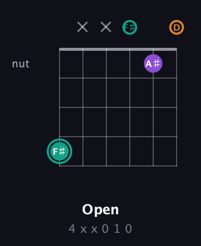 F♯ Augmented Flat 13th guitar chord — Open (4 x x 0 1 0) fretboard diagram in Open D Tuning (DADF♯AD)