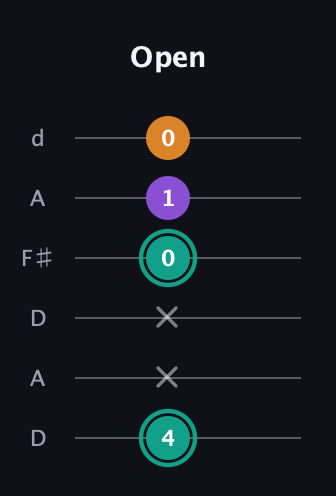 F♯ Augmented Flat 13th guitar tab — Open (4 x x 0 1 0) in Open D Tuning (DADF♯AD)