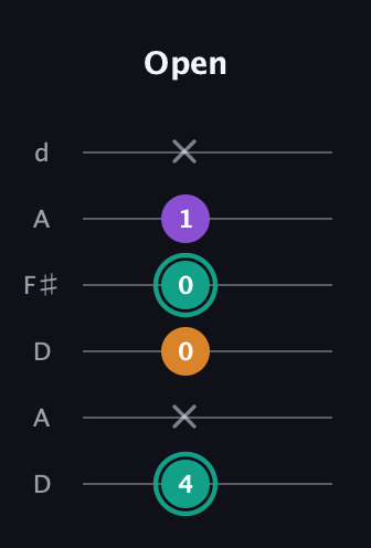 F♯ Augmented Flat 13th guitar tab — Open (4 x 0 0 1 x) in Open D Tuning (DADF♯AD)