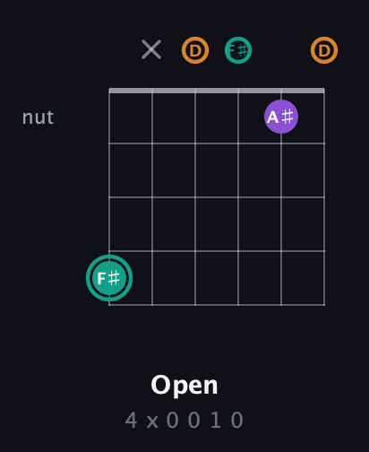 F♯ Augmented Flat 13th guitar chord — Open (4 x 0 0 1 0) fretboard diagram in Open D Tuning (DADF♯AD)