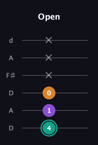 F♯ Augmented Flat 13th guitar tab — Open (4 1 0 x x x) in Open D Tuning (DADF♯AD)
