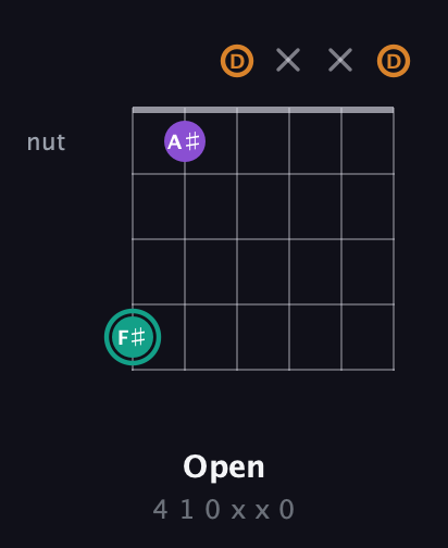 F♯ Augmented Flat 13th guitar chord — Open (4 1 0 x x 0) fretboard diagram in Open D Tuning (DADF♯AD)
