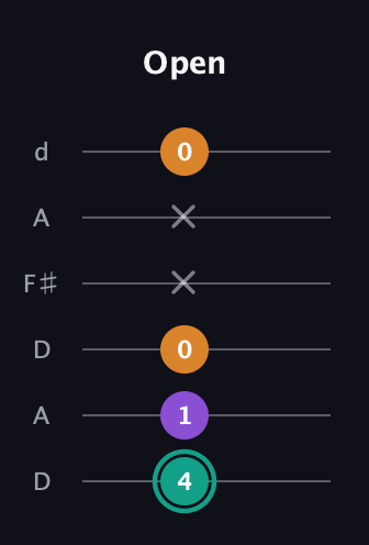 F♯ Augmented Flat 13th guitar tab — Open (4 1 0 x x 0) in Open D Tuning (DADF♯AD)