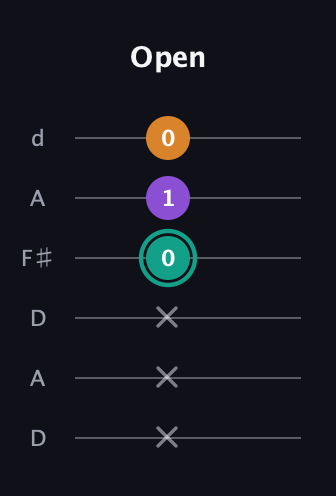 F♯ Augmented Flat 13th guitar tab — Open (x x x 0 1 0) in Open D Tuning (DADF♯AD)