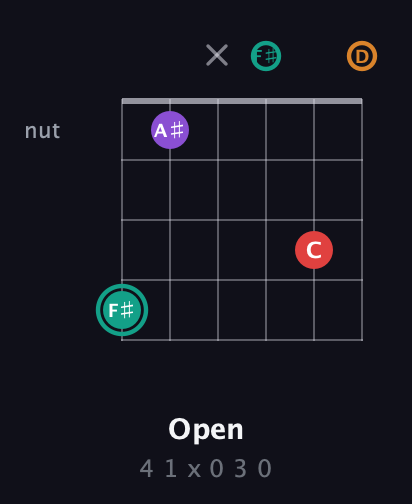 F♯ Augmented Flat 5th guitar chord — Open (4 1 x 0 3 0) fretboard diagram in Open D Tuning (DADF♯AD)