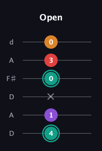 F♯ Augmented Flat 5th guitar tab — Open (4 1 x 0 3 0) in Open D Tuning (DADF♯AD)