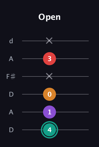 F♯ Augmented Flat 5th guitar tab — Open (4 1 0 x 3 x) in Open D Tuning (DADF♯AD)