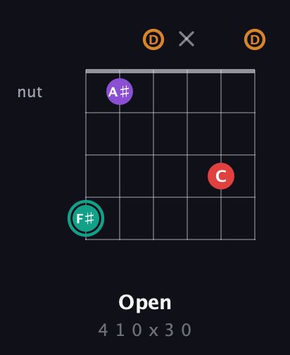 F♯ Augmented Flat 5th guitar chord — Open (4 1 0 x 3 0) fretboard diagram in Open D Tuning (DADF♯AD)