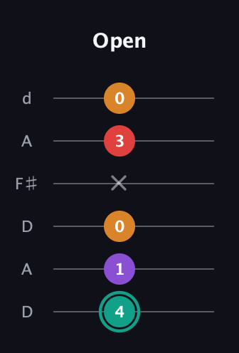 F♯ Augmented Flat 5th guitar tab — Open (4 1 0 x 3 0) in Open D Tuning (DADF♯AD)