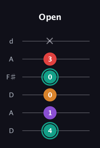 F♯ Augmented Flat 5th guitar tab — Open (4 1 0 0 3 x) in Open D Tuning (DADF♯AD)
