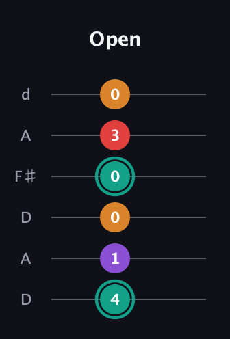 F♯ Augmented Flat 5th guitar tab — Open (4 1 0 0 3 0) in Open D Tuning (DADF♯AD)