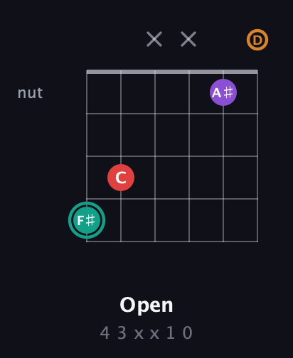 F♯ Augmented Flat 5th guitar chord — Open (4 3 x x 1 0) fretboard diagram in Open D Tuning (DADF♯AD)