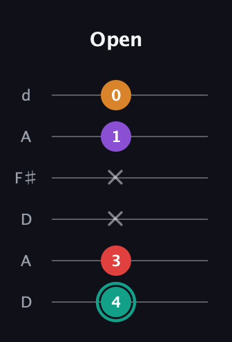 F♯ Augmented Flat 5th guitar tab — Open (4 3 x x 1 0) in Open D Tuning (DADF♯AD)