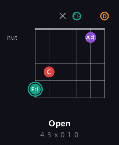 F♯ Augmented Flat 5th guitar chord — Open (4 3 x 0 1 0) fretboard diagram in Open D Tuning (DADF♯AD)