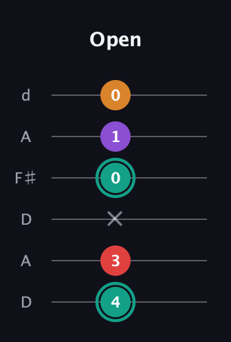 F♯ Augmented Flat 5th guitar tab — Open (4 3 x 0 1 0) in Open D Tuning (DADF♯AD)