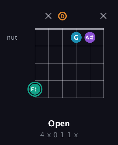 F♯ Augmented Flat 9th guitar chord — Open (4 x 0 1 1 x) fretboard diagram in Open D Tuning (DADF♯AD)