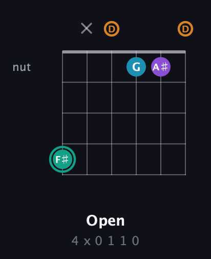 F♯ Augmented Flat 9th guitar chord — Open (4 x 0 1 1 0) fretboard diagram in Open D Tuning (DADF♯AD)