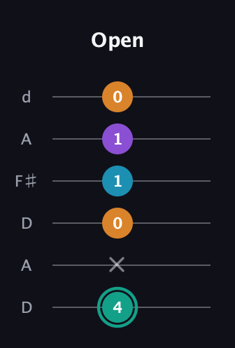 F♯ Augmented Flat 9th guitar tab — Open (4 x 0 1 1 0) in Open D Tuning (DADF♯AD)