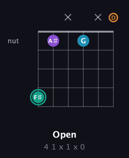 F♯ Augmented Flat 9th guitar chord — Open (4 1 x 1 x 0) fretboard diagram in Open D Tuning (DADF♯AD)