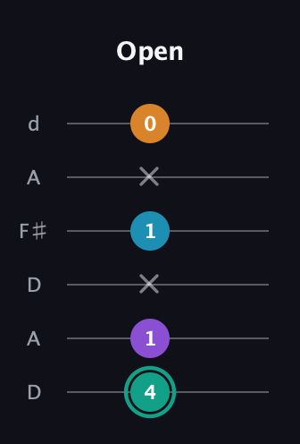 F♯ Augmented Flat 9th guitar tab — Open (4 1 x 1 x 0) in Open D Tuning (DADF♯AD)