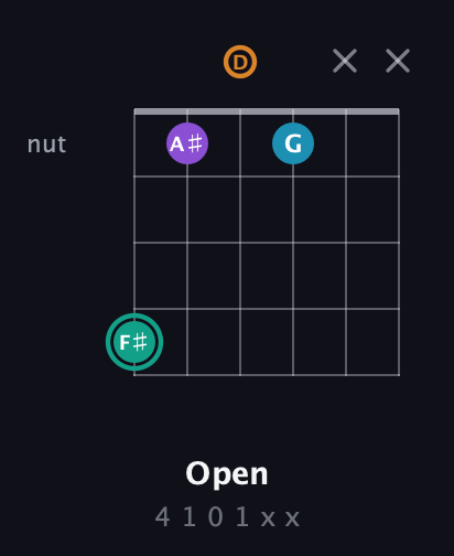 F♯ Augmented Flat 9th guitar chord — Open (4 1 0 1 x x) fretboard diagram in Open D Tuning (DADF♯AD)
