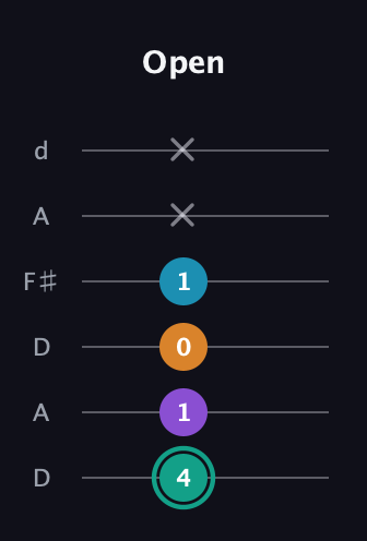 F♯ Augmented Flat 9th guitar tab — Open (4 1 0 1 x x) in Open D Tuning (DADF♯AD)