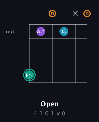 F♯ Augmented Flat 9th guitar chord — Open (4 1 0 1 x 0) fretboard diagram in Open D Tuning (DADF♯AD)