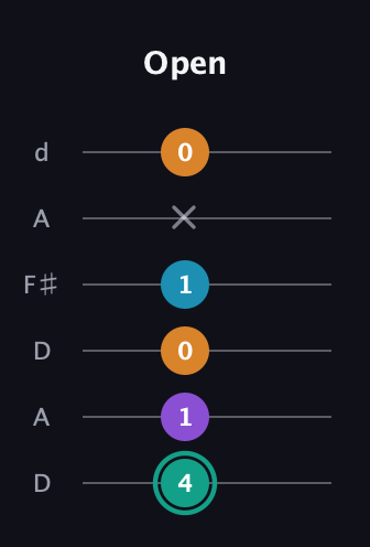 F♯ Augmented Flat 9th guitar tab — Open (4 1 0 1 x 0) in Open D Tuning (DADF♯AD)