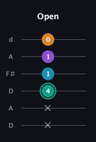 F♯ Augmented Flat 9th guitar tab — Open (x x 4 1 1 0) in Open D Tuning (DADF♯AD)