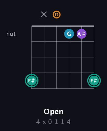 F♯ Augmented Flat 9th guitar chord — Open (4 x 0 1 1 4) fretboard diagram in Open D Tuning (DADF♯AD)