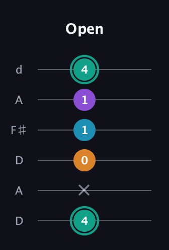 F♯ Augmented Flat 9th guitar tab — Open (4 x 0 1 1 4) in Open D Tuning (DADF♯AD)