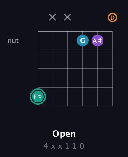 F♯ Augmented Flat 9th guitar chord — Open (4 x x 1 1 0) fretboard diagram in Open D Tuning (DADF♯AD)