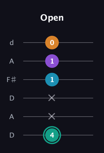 F♯ Augmented Flat 9th guitar tab — Open (4 x x 1 1 0) in Open D Tuning (DADF♯AD)