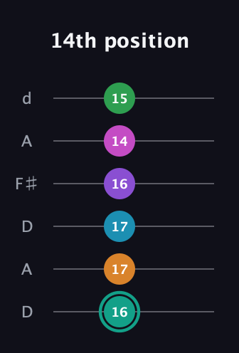 F♯ Augmented-major 11th Flat 9th guitar tab — 14th position (16 17 17 16 14 15) in Open D Tuning (DADF♯AD)