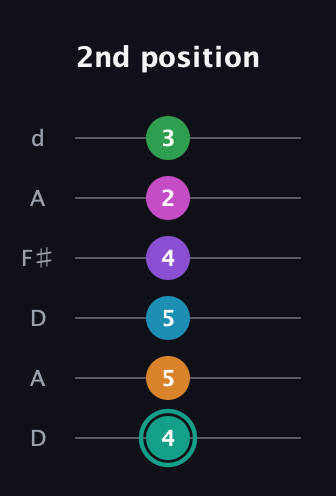 F♯ Augmented-major 11th Flat 9th guitar tab — 2nd position (4 5 5 4 2 3) in Open D Tuning (DADF♯AD)